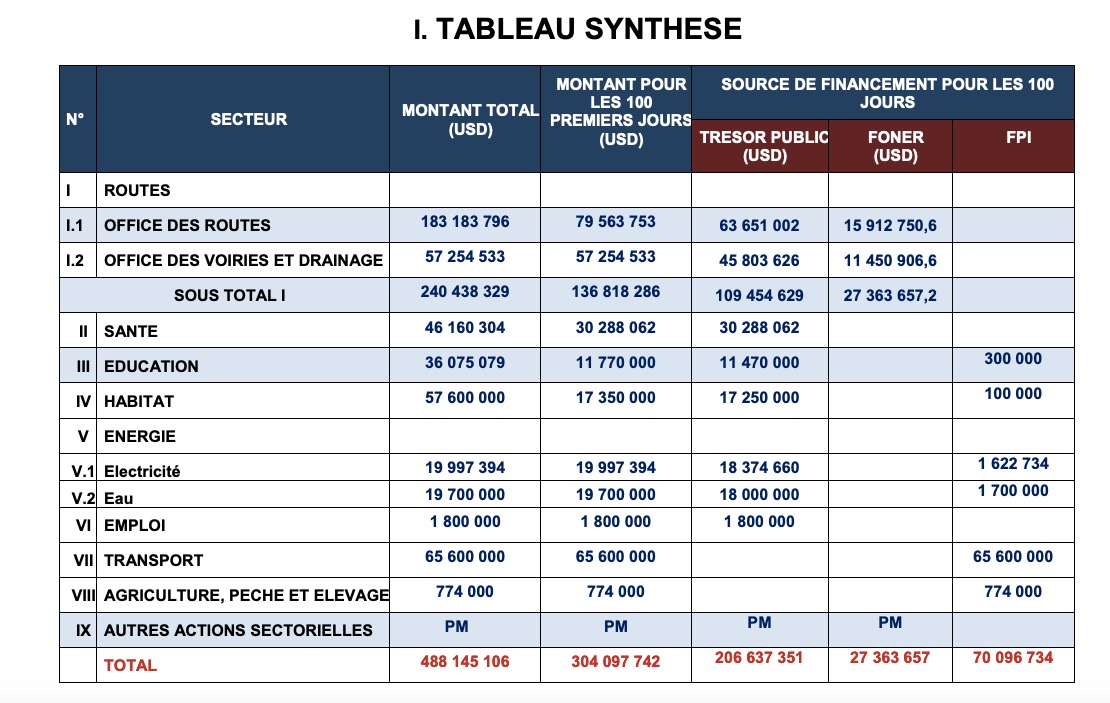 Tableau synthétique du “programme d’urgence” de Félix Tshisekedi.